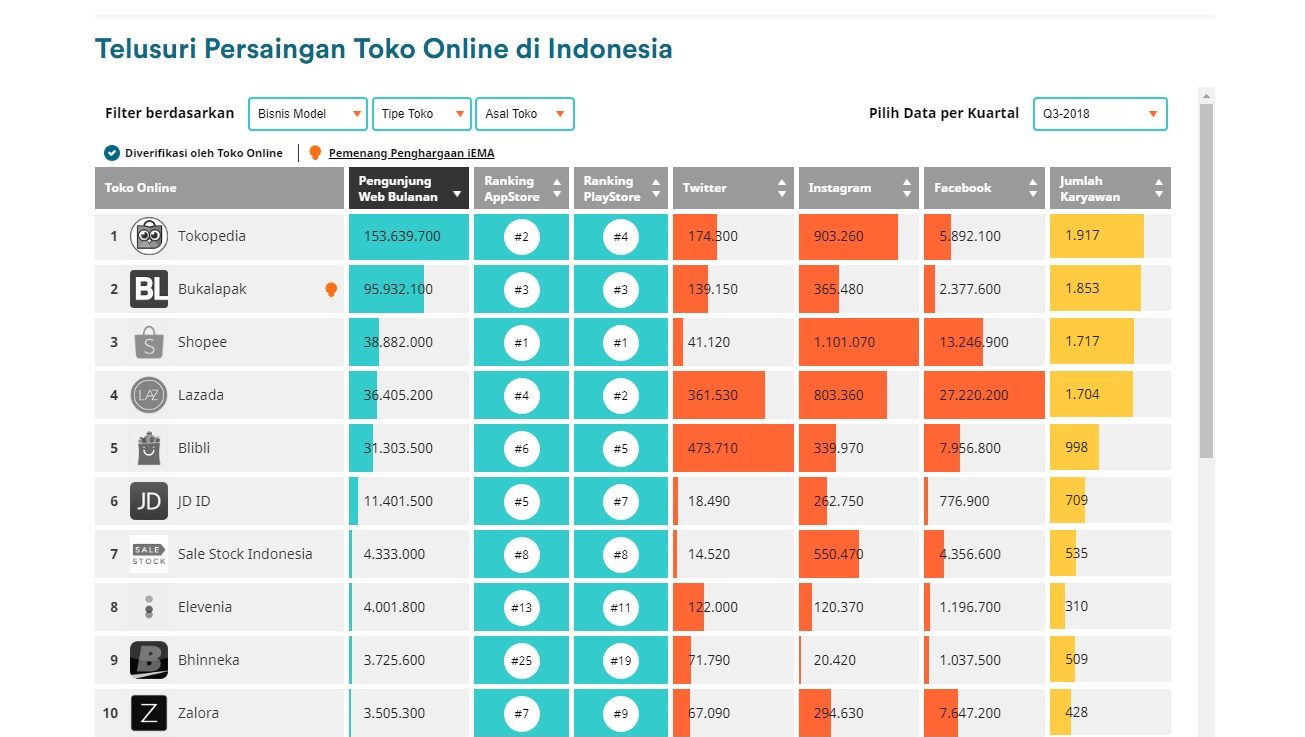 Tabel Persaingan Toko Online di Indonesia. Sumber: https://iprice.co.id/insights/mapofecommerce/