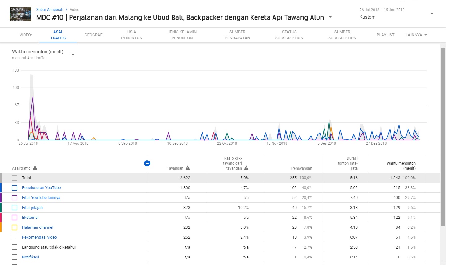 Trafik Youtube Analytics video Backpacker ke Bali. Foto: Screenshot